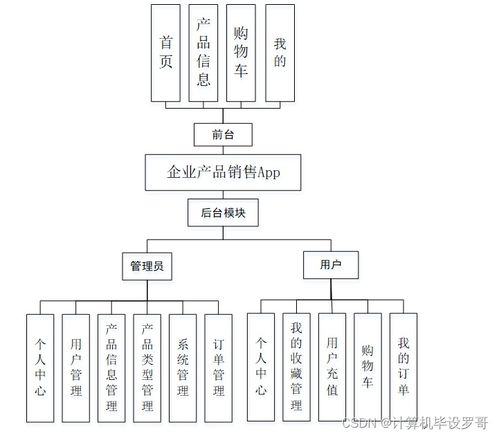 SSM企業產品銷售APP的設計與實現 源碼解析與開發指南